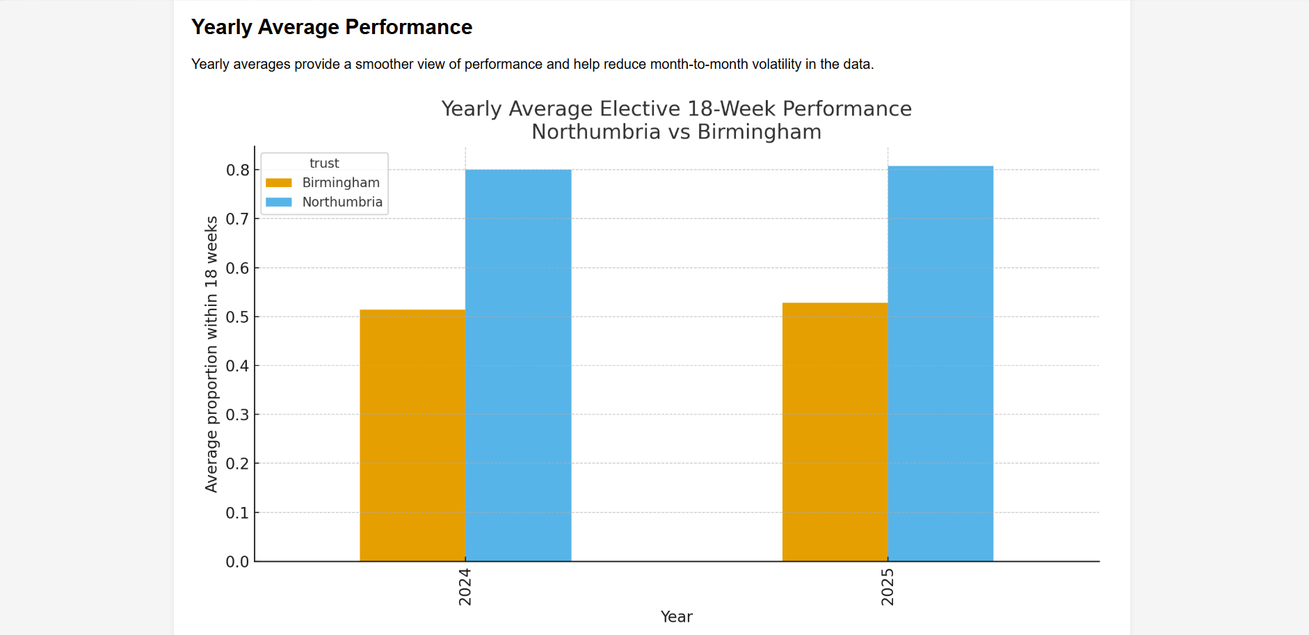NHS Waiting Time dashboard with trust performance charts