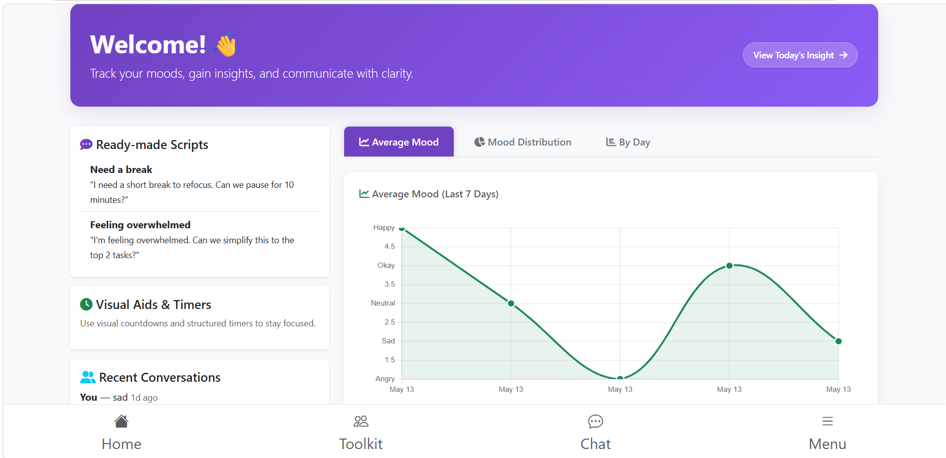 The Bridge mood tracker dashboard